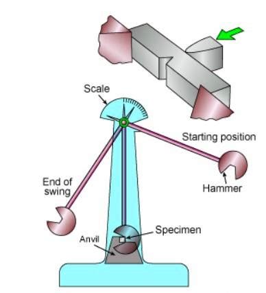 notched impact test|charpy impact test diagram.